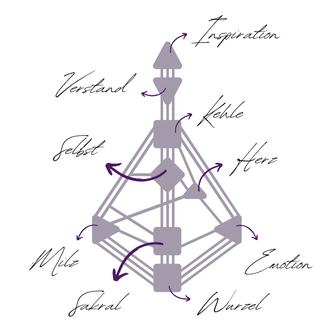 Human Design Chart Zentren 