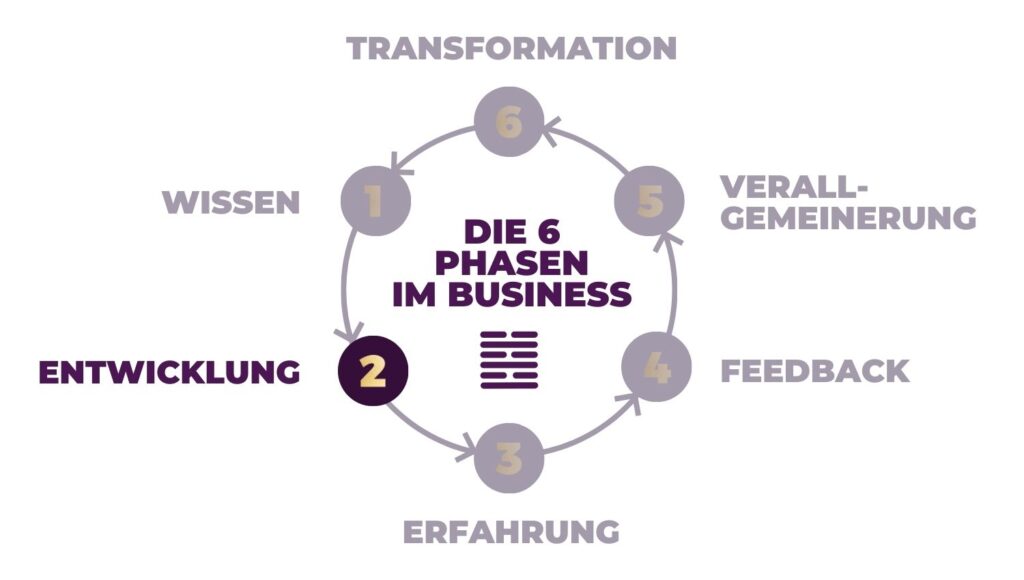 Human Design Business-Cycle mit der 2er-Linie im Vordergrund