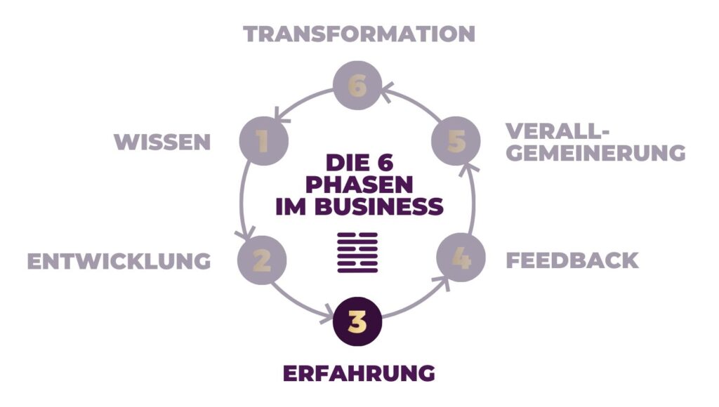 Human Design Business-Cycle mit der 3er-Linie im Vordergrund