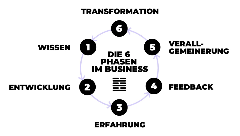 Human Design Die 6 Phasen im Business