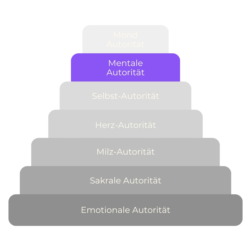Autoritätenhierarchie Mentale