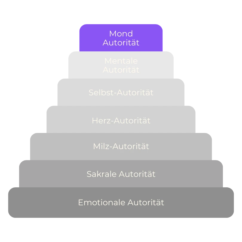 Autoritätenhierarchie Inspiration