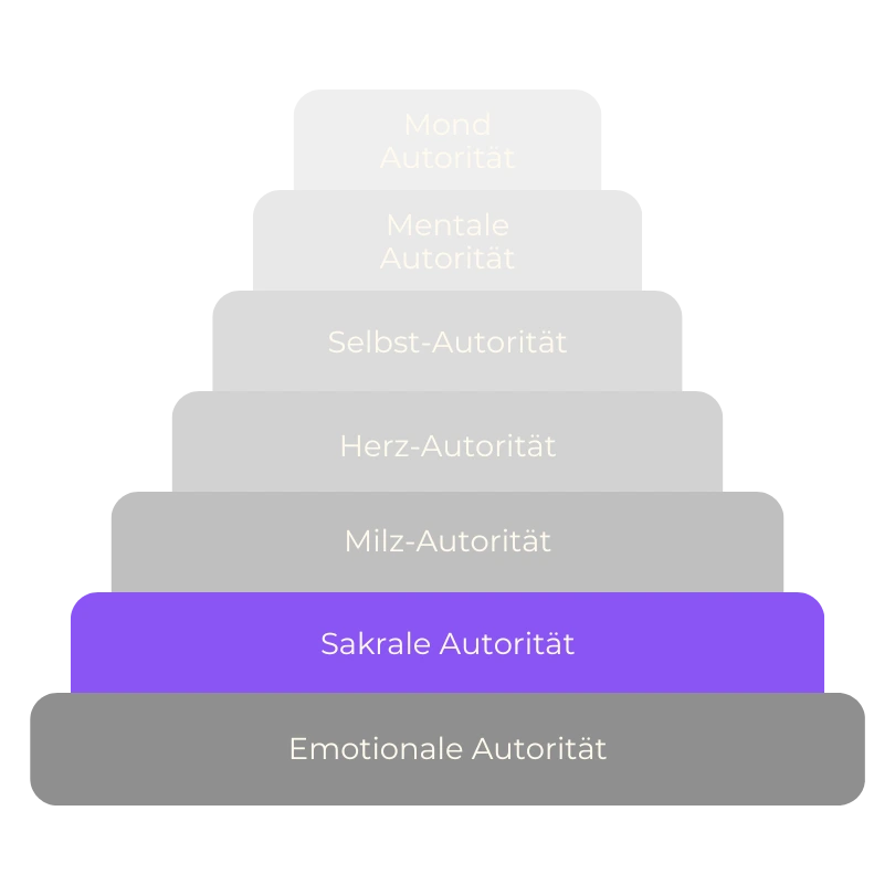 Autoritätenhierarchie Sakral