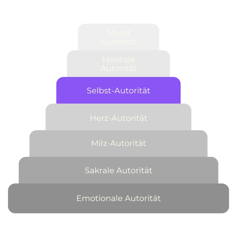 Autoritätenhierarchie Selbst