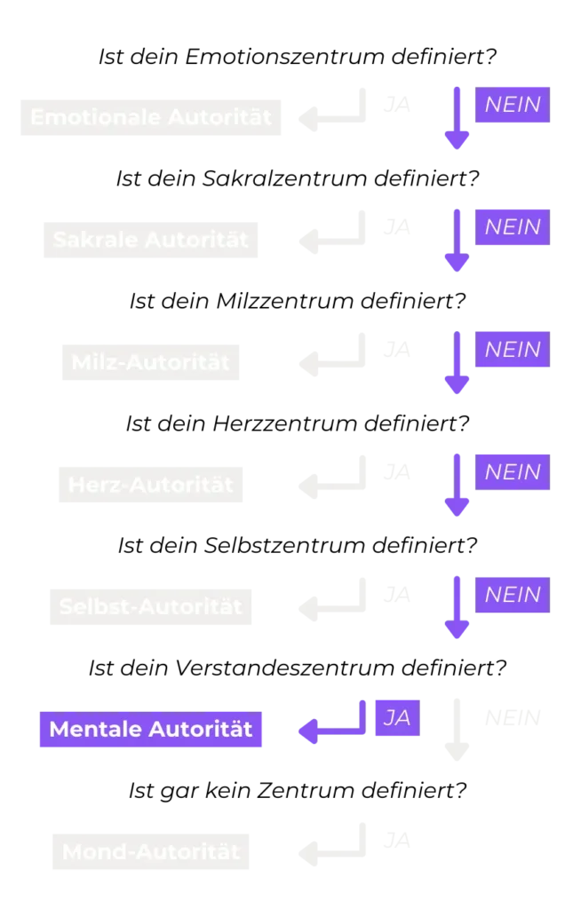 Human Design Mentale Autorität